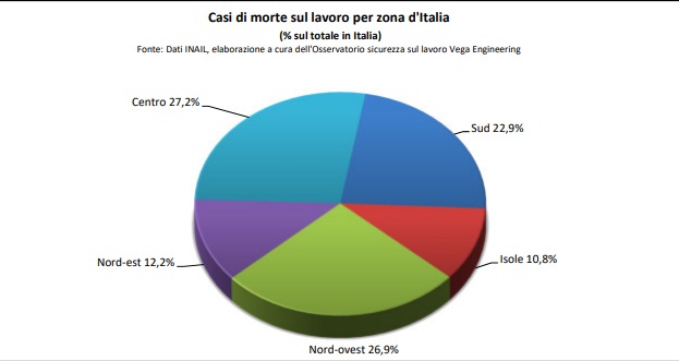 dati INAIL vittime sul lavoro