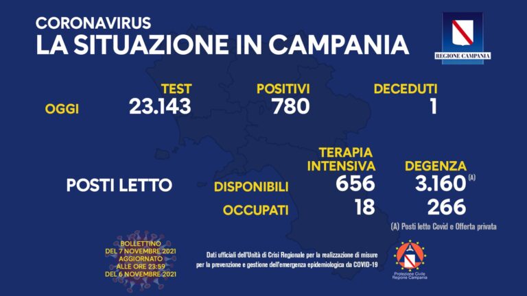 La Campania prima per aumento contagi in Italia: 780  in 24 ore